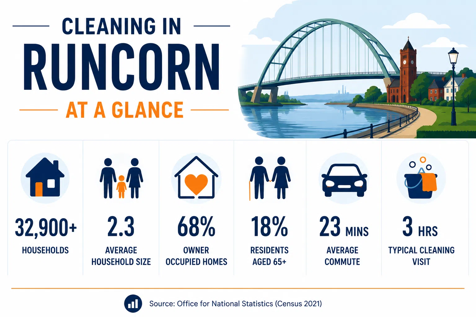 runcorn at a glance Infographic showing key facts about Runcorn, including household numbers, average household size, home ownership, age profile and commuting data.