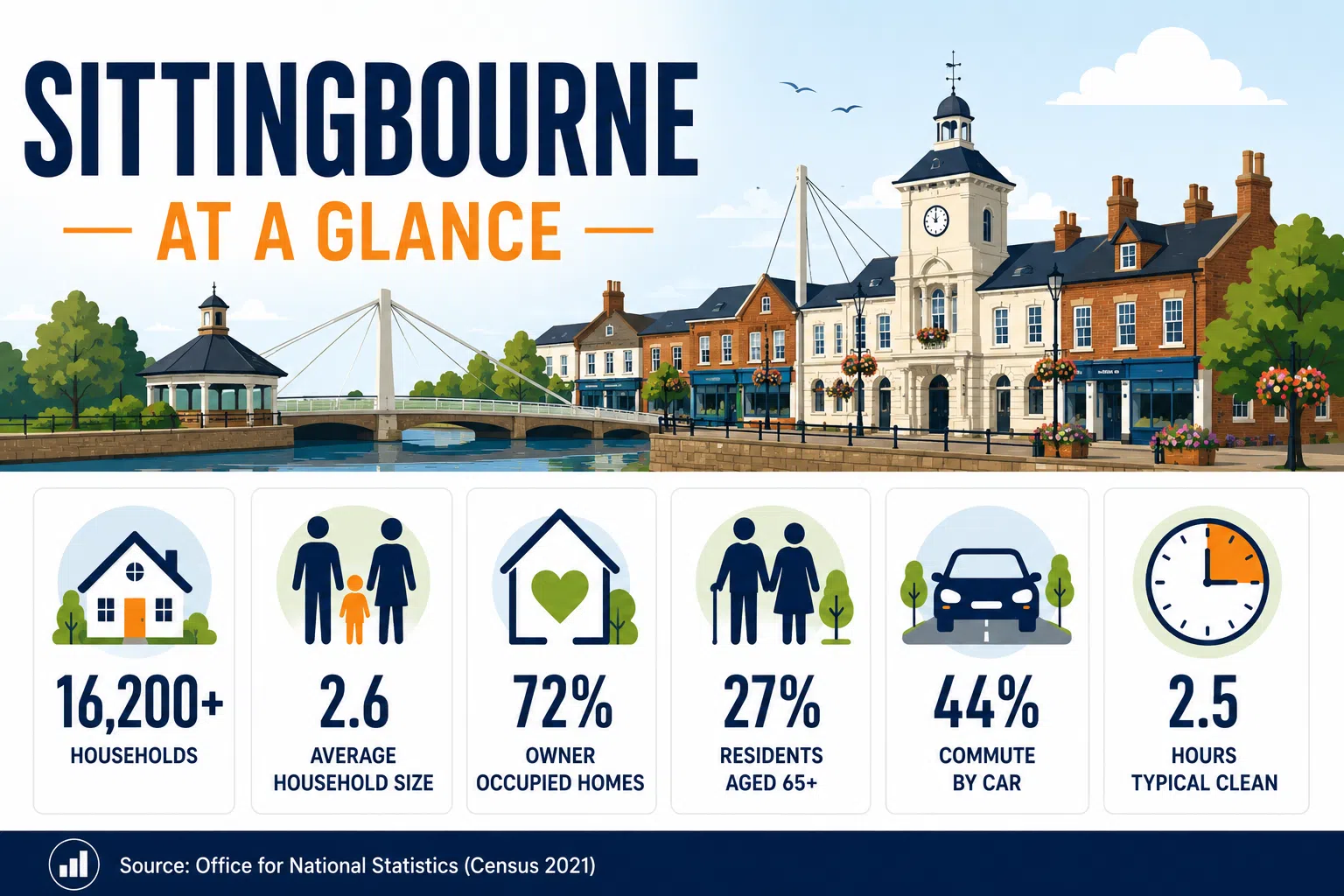 sittingbourne at a glance Infographic showing key facts about Sittingbourne, including household numbers, average household size, home ownership, age profile and commuting habits.
