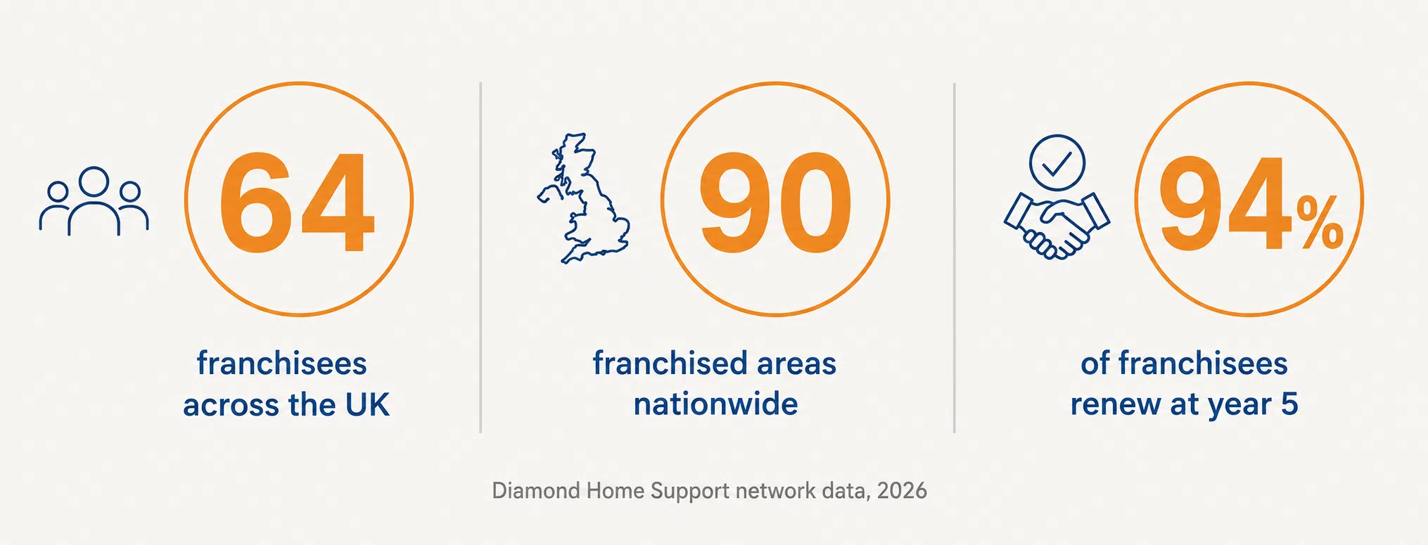Diamond Home Support Franchise Network Statistics 2026 Diamond Home Support network statistics: 64 franchisees operating 90 franchised areas across the UK, with a 94% franchisee renewal rate