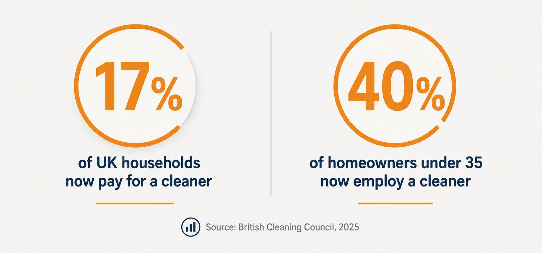 uk-cleaning-demand-statistics-2025 UK cleaning demand statistics: 17% of households pay for a cleaner, rising to 40% among under-35 homeowners